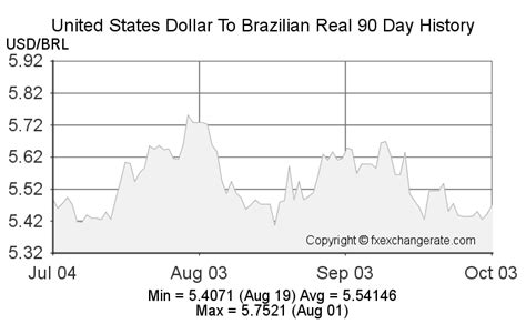 oanda brazilian real to usd.